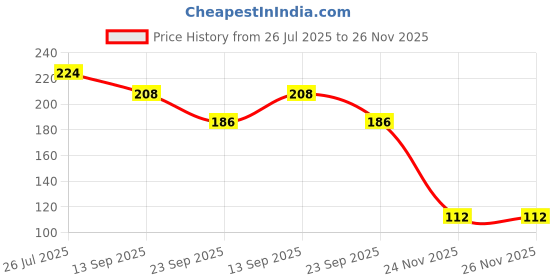 flipkart.com jetflon POP Bandage 10cm x 2.7m pack of 1 pc Gauze Medical Dressing jetflon Price History Graph from 26 Jul 2025 to 26 Nov 2025
