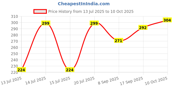 flipkart.com pop Blade Cupler compatible with Preethi Zodiac Mixer Grinder's & MasterChef plus Mixer Blender Blade pop Price History Graph from 13 Jul 2025 to 10 Oct 2025
