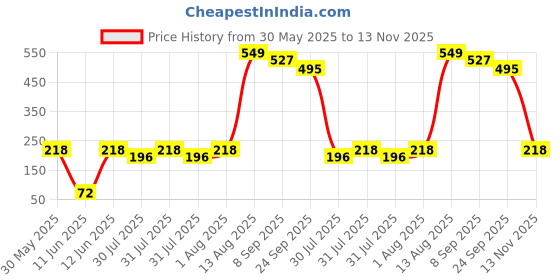 flipkart.com boniry Pop Bubble Fidget Toy, Rainbow Unicorn Animal Pop Learning Material Game Toy for Kids Teens, Silicone Autism Stress Tool Sensory Toy for Anxiety Relief (Rainbow Unicorn) boniry Price History Graph from 30 May 2025 to 13 Nov 2025