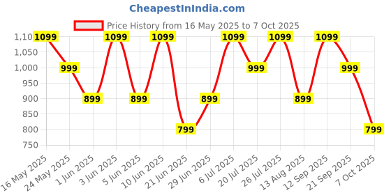 flipkart.com noise Pop buds with 50 Hrs of playtime, Quad Mic with ENC Bluetooth Headset noise Price History Graph from 16 May 2025 to 7 Oct 2025