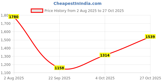 flipkart.com puma Pop Casuals For Women puma Price History Graph from 2 Aug 2025 to 27 Oct 2025