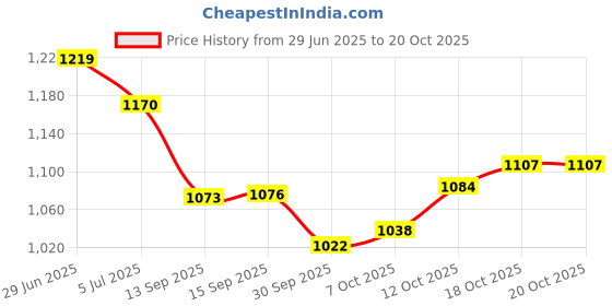 flipkart.com hot wheels POP CULTURE PREMIUM NISSAN SKYLINE GT-R (BNR34) TOY CAR hot wheels Price History Graph from 29 Jun 2025 to 20 Oct 2025