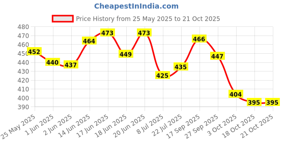 flipkart.com souland pop dyi koniya fiber dyi 16 inch souland Price History Graph from 25 May 2025 to 20 Oct 2025