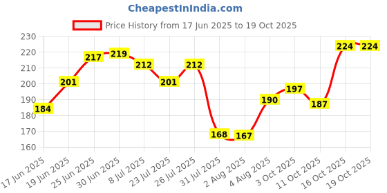 flipkart.com swiss beauty Pop Eye Eyeliner - Onyx Black 3 ml swiss beauty Price History Graph from 17 Jun 2025 to 18 Oct 2025