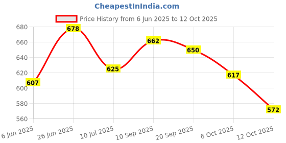 flipkart.com souland POP Farma and tradetinal Design Chhota Fool Bindi wala 12 Inch Blue souland Price History Graph from 6 Jun 2025 to 12 Oct 2025