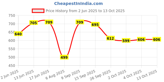 flipkart.com souland POP Farma (Frame) Moulding Die Ceiling Opaque Panel and Best Design souland Price History Graph from 2 Jun 2025 to 12 Oct 2025