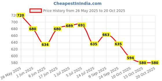flipkart.com souland pop fiber dyi 1 feet half round chajja design souland Price History Graph from 26 May 2025 to 20 Oct 2025