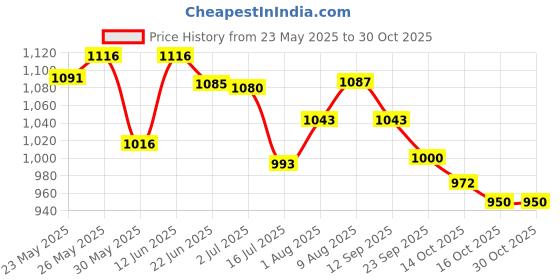 flipkart.com souland pop fiber dyi and farma 24 inch designe souland Price History Graph from 23 May 2025 to 29 Oct 2025