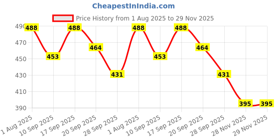 flipkart.com kmc kidoz Pop Fidget Toy It Game, Puzzle Game Machine Pop Fidget Light-Up Toys kmc kidoz Price History Graph from 1 Aug 2025 to 28 Nov 2025