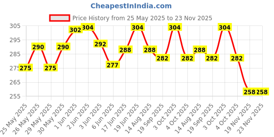 flipkart.com music mantra Pop Filter music mantra Price History Graph from 25 May 2025 to 22 Nov 2025