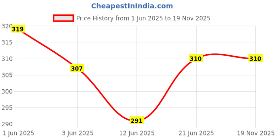 flipkart.com boom box Pop Filter boom box Price History Graph from 1 Jun 2025 to 17 Nov 2025