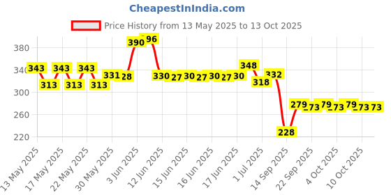 flipkart.com techtest Pop Filter techtest Price History Graph from 13 May 2025 to 12 Oct 2025