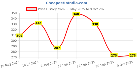 flipkart.com maizic smarthome Pop Filter maizic smarthome Price History Graph from 30 May 2025 to 9 Oct 2025