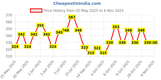 flipkart.com zucca Pop Filter zucca Price History Graph from 25 May 2025 to 6 Nov 2025
