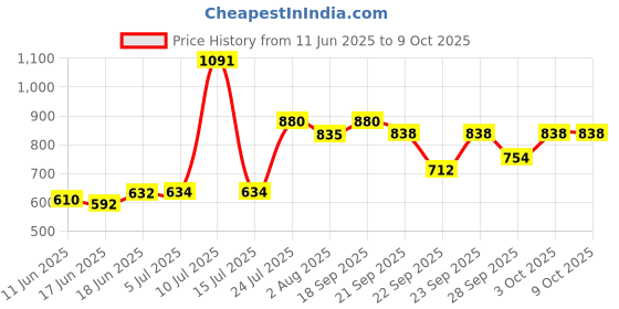 flipkart.com urban infotech Pop Filter urban infotech Price History Graph from 11 Jun 2025 to 8 Oct 2025