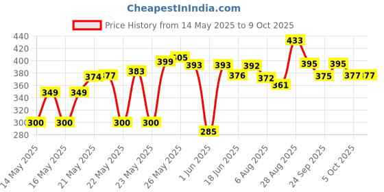 flipkart.com adiohub Pop Filter for Microphones Mask Shield for Mic Dual Layered Wind Pop Screen Swivel Mount adiohub Price History Graph from 14 May 2025 to 9 Oct 2025