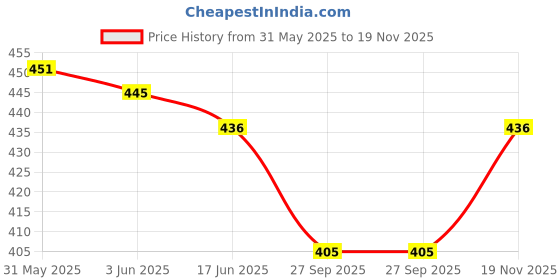 flipkart.com mayank & company Pop Game Fidget Toys Adults and Kids Push Puzzle Game Machine mayank & company Price History Graph from 31 May 2025 to 19 Nov 2025