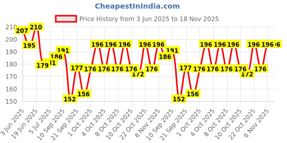 flipkart.com tenno POP HIGH SHINE GLOSSY NAIL PAINT MULTICOLOR (PACK OF 8) MULTICOLOR 2 tenno Price History Graph from 3 Jun 2025 to 17 Nov 2025