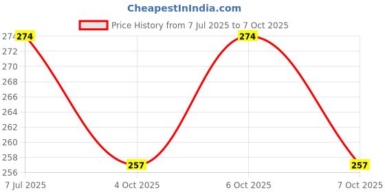 flipkart.com aganta Pop It Butterfly Dinosaur Popits Poppet Push Pop Bubble fidget Toy For Kids Fidgets Best Gift For Girls And Boys Popit Popitst Popets aganta Price History Graph from 7 Jul 2025 to 6 Oct 2025