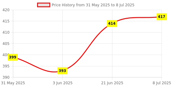 flipkart.com toyporium Pop It Dice Board Game, Big Pop It, Pop it Game toyporium Price History Graph from 31 May 2025 to 8 Jul 2025