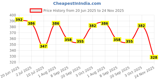 flipkart.com maadi Pop it Fidget Toy pop it Combo pop it Fidget Toy Under Stress Relief Toys & Anti-Anxiety Sensory Bubble Toys Set for Autism to Relieve Stress. maadi Price History Graph from 20 Jun 2025 to 24 Nov 2025