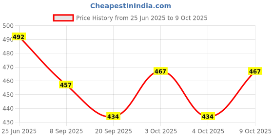 flipkart.com halo nation Pop It Fidget Toy - Pop Its - Bubble Pop Fidget Toy - Stress Toys, Anxiety Toys, ADHD, Special Needs, Autism Sensory Toys for Kids and Adults - Fidget Toy Pop It Popping Bubbles Game - Set of 3 pc halo nation Price History Graph from 25 Jun 2025 to 9 Oct 2025