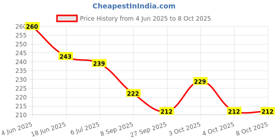 flipkart.com halo nation Pop It Fidget Toy - Pop Its - Bubble Pop Fidget Toy - Stress Toys, Anxiety Toys, ADHD, Special Needs, Autism Sensory Toys for Kids and Adults - Fidget Toy Pop It Popping Bubbles Game - Set of 3 - Solid Color Pop it halo nation Price History Graph from 4 Jun 2025 to 7 Oct 2025
