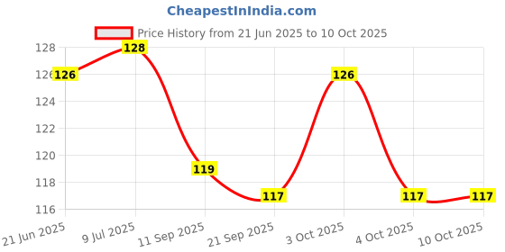 flipkart.com halo nation Pop It Fidget Toy - Pop Its - Bubble Pop Fidget Toy - Stress Toys, Anxiety Toys, ADHD, Special Needs, Autism Sensory Toys for Kids and Adults - Fidget Toy Pop It Popping Bubbles Game - Solid Color Pop it - 1pc Heart halo nation Price History Graph from 21 Jun 2025 to 10 Oct 2025