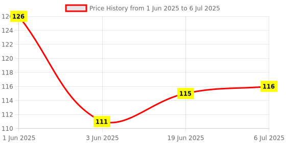 flipkart.com halo nation Pop It Fidget Toy - Pop Its - Bubble Pop Fidget Toy - Stress Toys, Anxiety Toys, ADHD, Special Needs, Autism Sensory Toys for Kids and Adults - Fidget Toy Pop It Popping Bubbles Game - Solid Color Pop it - 1pc Square halo nation Price History Graph from 1 Jun 2025 to 6 Jul 2025