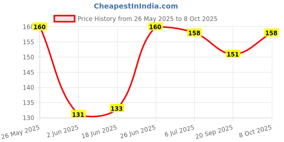 flipkart.com chigy wooh Pop It Fidget Toy Push Pop Bubble Satisfying Toys Adhd Autism Asmr Toys For Kids Exercise Brain Games Stress Relief Toys Poppits Among Us chigy wooh Price History Graph from 26 May 2025 to 8 Oct 2025