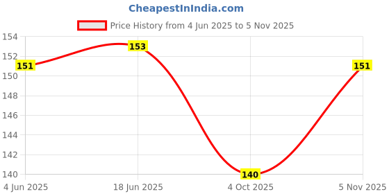 flipkart.com nizomi Pop it Fidget Toy Unicornn Sensory For Kids Adult Younger & Older Stress Relief Gadgets for All Age Family Edition Toys Sensory Development Anti Stress Cool Relief New Pop it Learning and Educational Toys nizomi Price History Graph from 4 Jun 2025 to 5 Nov 2025