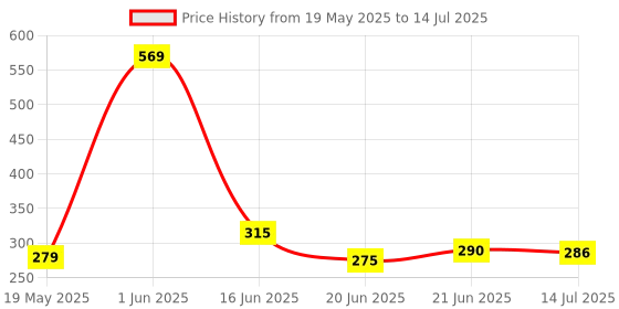 flipkart.com refulgix Pop it Fidget Toys get any random 6 popit toy refulgix Price History Graph from 19 May 2025 to 14 Jul 2025