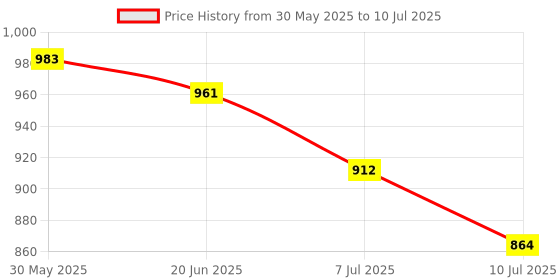 flipkart.com aseenaa Pop It Fidget Toys | Unicorn, Dinasour, Cup Ice Cream And Ice Cream Rainbow Combo | Pack Of 4 | Pop Its Toy Set | Popits Stress Relief Rainbow | Poppit Silicone Gadgets | Push Pop Bubble Fidget Gift For Kids | Colour - Multi aseenaa Price History Graph from 30 May 2025 to 10 Jul 2025