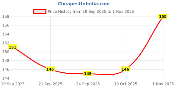 flipkart.com aditi toys Pop It Fidget Toys, Pop it Rainbow (Pop it Butterfly) aditi toys Price History Graph from 19 Sep 2025 to 1 Nov 2025