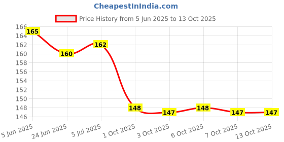 flipkart.com aditi toys Pop It Fidget Toys, Pop it Rainbow (Pop it Pineapple) aditi toys Price History Graph from 5 Jun 2025 to 12 Oct 2025