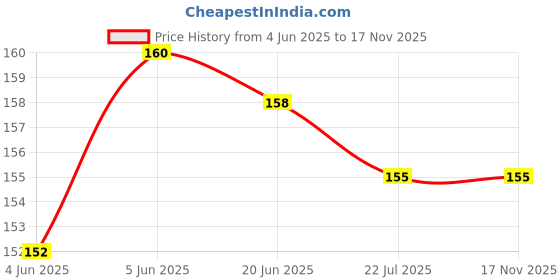 flipkart.com aganta Pop It Fidget Toys Push Bubble Push Pop Bubble Toys Big Bubbles Popits Fidgets Unicorn Popit With Simple Dimple Keychain Puppets Toys Poppit Toys Stress Relief Toys Great Gadget Anti Stress Tools For Adults Kids Pop Fun Poppit Sensory Toys Adhd Toys Asmr Toys Motor Toys Pop It Game Best Gift For Girls And Boys Children Educational Toys aganta Price History Graph from 4 Jun 2025 to 17 Nov 2025