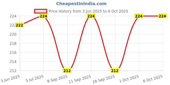 flipkart.com little toys pop it Fidget Toys, Rainbow pop it puppets,( 6 Design & Any 2 pcs) Finger Puppets little toys Price History Graph from 3 Jun 2025 to 6 Oct 2025