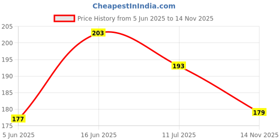 flipkart.com banqlyn Pop It Fidget Toys,Push Pop Bubble Fidget Sensory Toy,Autism Special Needs Silicone Stress Relief Toy,Great Fidget Toy Sensory Toys Novelty Gifts banqlyn Price History Graph from 5 Jun 2025 to 14 Nov 2025