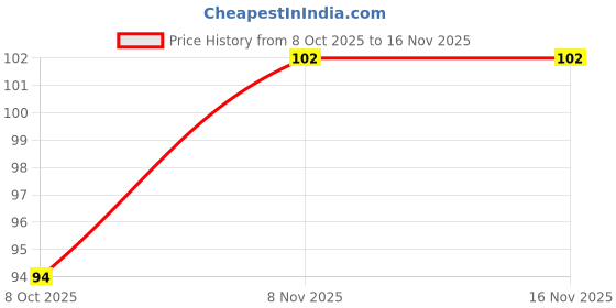 flipkart.com ancientkart Pop It Flower ancientkart Price History Graph from 8 Oct 2025 to 15 Nov 2025