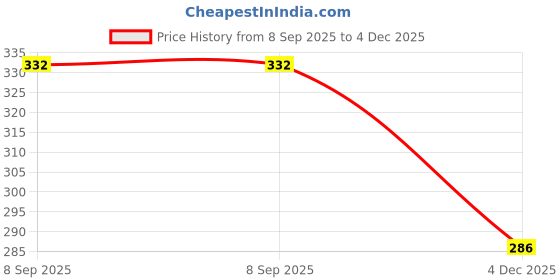 flipkart.com ananya shop Pop It for Kids, Stress Relief for Adults, Anxiety Toy for All Ages, Simple Fidget Popper Toy, Different Shape Pop It for Kids, Educational Toy - Set of 4 Pop up ananya shop Price History Graph from 8 Sep 2025 to 4 Dec 2025