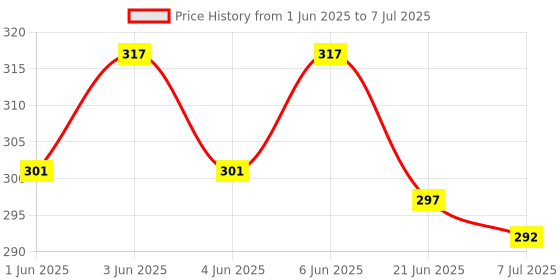 flipkart.com aganta Pop It Game Board Games Popits Push Bubble Big Pop It Ludo Toy Pop It Ludo Game With Dice Pop Sound Toy Fidget Toys Finger Popping Game Push Pop Sound Best Gifts For Children Pop Game Puppets PopIts Stress Relief Games aganta Price History Graph from 1 Jun 2025 to 7 Jul 2025