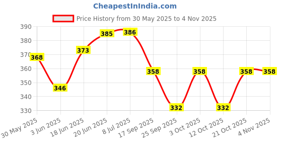 flipkart.com countrylink Pop it Pro Game, Fidget Toy with Music ,Speed Push Activity Game(1pcs) countrylink Price History Graph from 30 May 2025 to 4 Nov 2025