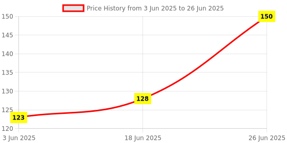 flipkart.com aganta Pop It Push Bubble Popit Heart Popitst For Girls Push Pop Bubble Toy Popit Game Puppet Toys Best Gifts For Children Popets Pop Sound Toys Heart Popits aganta Price History Graph from 3 Jun 2025 to 26 Jun 2025