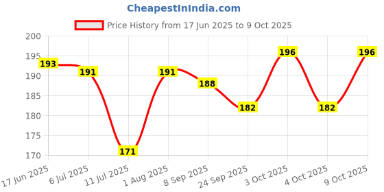 flipkart.com maadi Pop It Rainbow Fidget Toy Among Us Popit Kids Fun Toys Relaxing Stress Relief Toys for Adults Push Pop Bubble Game Pop Pits [Butterfly Rainbow] maadi Price History Graph from 17 Jun 2025 to 9 Oct 2025