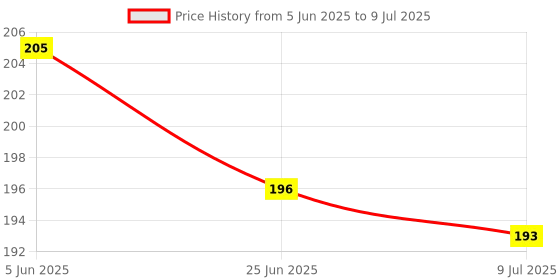 flipkart.com ancientkart Pop It set of (square flower, circle) ancientkart Price History Graph from 5 Jun 2025 to 9 Jul 2025