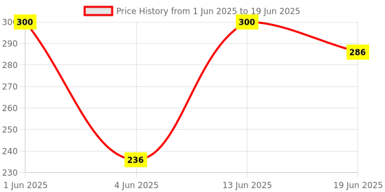 flipkart.com rrcollection Pop It Toy pop it Push Pop Bubble Fidget Sensory Popit Toy Kids rrcollection Price History Graph from 1 Jun 2025 to 19 Jun 2025