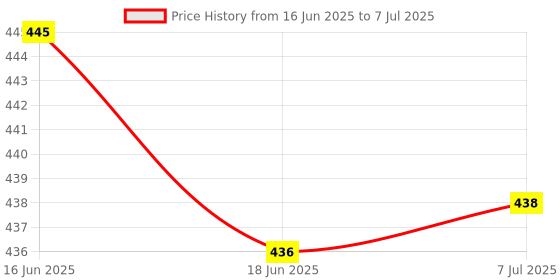 flipkart.com mayank & company Pop It Toy pop its Push Pop Bubble Fidget Sensory Toy popit mayank & company Price History Graph from 16 Jun 2025 to 7 Jul 2025