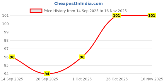 flipkart.com aganta pop it toy push bubble fidget toy Pop It Gag Toy aganta Price History Graph from 14 Sep 2025 to 15 Nov 2025