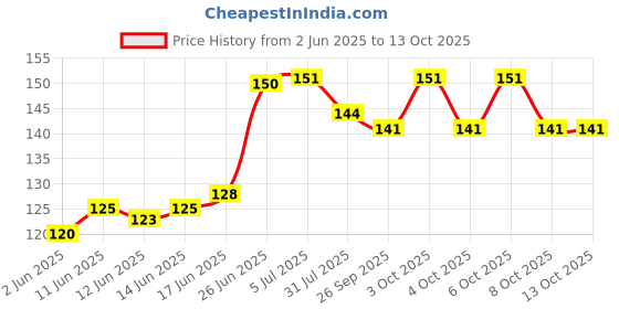 flipkart.com chigy wooh Pop It Toy Set Fidgets Set Play Pop Pits Kids Fun Toys Stress Relief Toys For Adults Great Fidget Toy Anxiety Free Brain Exercise Autism Therapy Adhd Asmr Toys Sensory Motor Game chigy wooh Price History Graph from 2 Jun 2025 to 13 Oct 2025