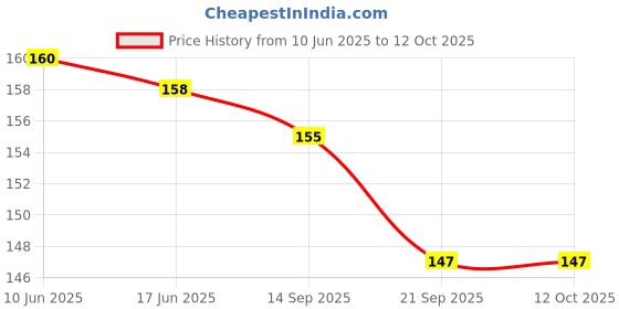 flipkart.com moldberry POP IT TOYS | Fidget Toys | Pack of 2(Circle+Square Combo) moldberry Price History Graph from 10 Jun 2025 to 12 Oct 2025